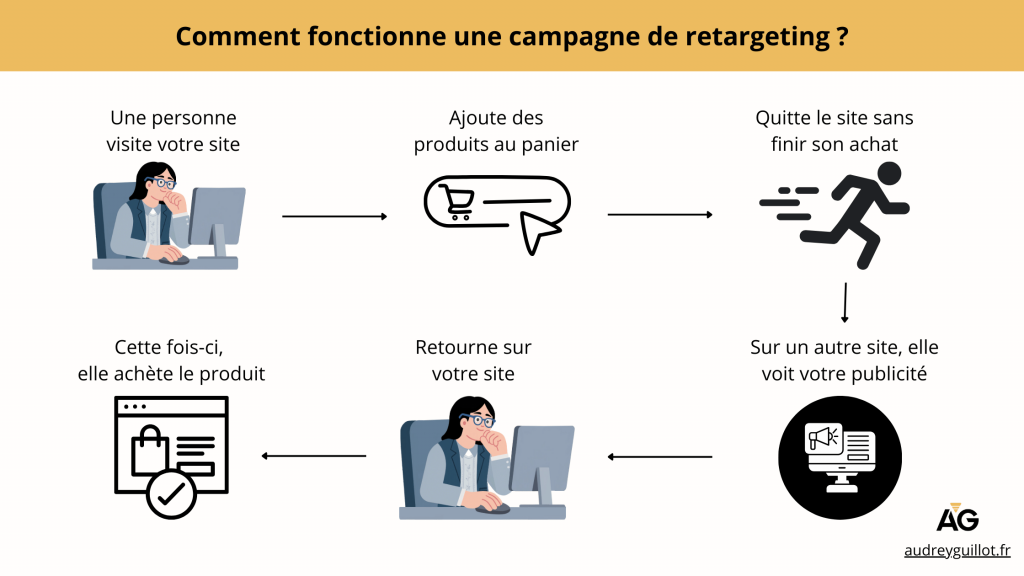 fonctionnement campagne de retargeting